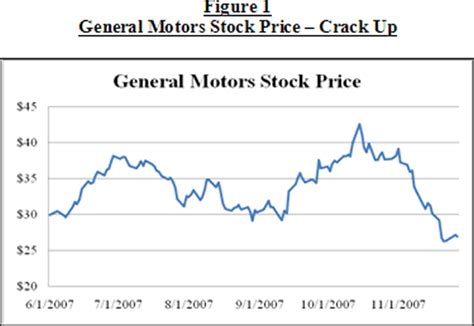 general motors co stock market price